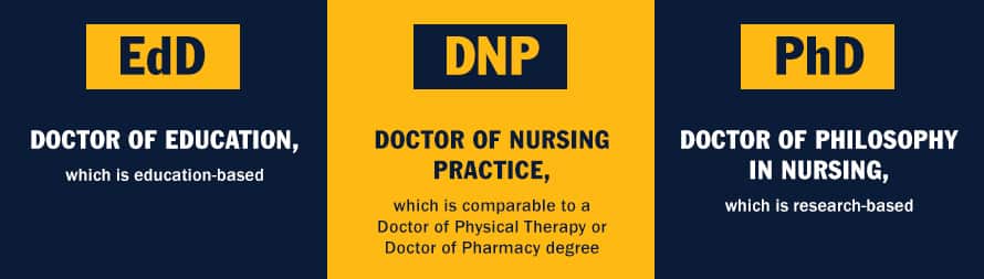 Infographic from left to right with the text Doctor of Education (EdD), which is education-based; Doctor of Nursing Practice (DNP), which is comparable to a Doctor of Physical Therapy or Doctor of Pharmacy degree; Doctor of Philosophy in Nursing (PhD), which is research-based  