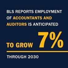 An infographic piece with the text BLS reports employment of accountants and auditors is anticipated to grow 7% through 2030