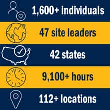A blue and yellow infographic piece with the text 1,600+ individuals, 47 site leaders, 42 states, 9,100+ hours, 112+ locations and the icons of a perosn with a heart, a globe, the United States, a clock and a location pin.