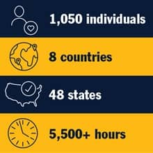 An infographic piece from top to bottom: An icon of a person and a heart with the text 1,050 individuals. An icon of the globe with the text 8 countries. An icon of the continental United States and a check mark with the text 48 states. An icon of a clock with the text 5,500+ hours.