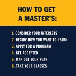 A blue infographic piece with the text How to Get a Master's: 1. Consider your interests; 2. Decide how you want to learn; 3. Apply for a program; 4. Get accepted; 5. Map out of your plan; 6. Take your classes