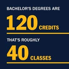 An infographic piece with the text bachelor’s degrees are 120 credits. That’s roughly 40 classes.