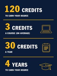 A four-part infographic piece from top to bottom: 120 credits to earn your degree, 3 credits a course (on average) and the icon of a laptop, 30 credits a year and the icon of a calendar, 4 years to earn your degree and an icon of a graduation cap.