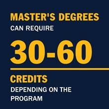 A blue infographic with the text master's degrees can require 30 to 60 credits depending on the program.