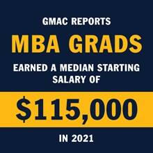 An infographic piece with the text GMAC reports MBA grads earned a median starting salary of $115,000 in 2021.