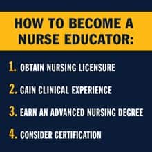 A blue infographic piece with the text How to Become a Nurse Educator: 1. Obtain nursing licensure; 2. Gain clinical experience; 3. Earn an advanced nursing degree; 4. Consider certification