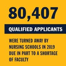 A yellow infographic piece with the text 80,407 qualified applicants were turned away by nursing schools in 2019 due in part to a shortage of faculty