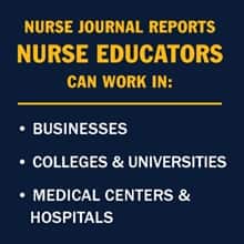 An infographic piece with the text Nurse Journal reports nurse educators can work in: Businesses, Colleges & universities, Medical centers & hospitals