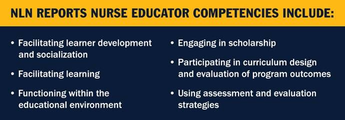 An infographic piece with the text NLN reports nurse educator competencies include: Facilitaing learner development and socialization, Facilitating learning, Functioning within the educational environment, Engaging in scholarship, Particpating in curriculum design and evaluation of program outcomes, Using assessment and evaluation strategies