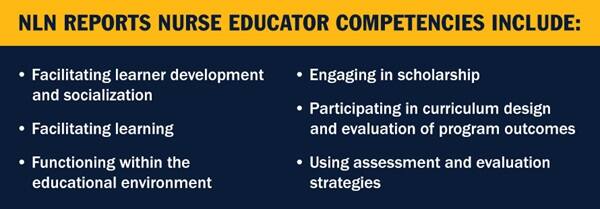 An infographic piece with the text NLN reports nurse educator competencies include: Facilitaing learner development and socialization, Facilitating learning, Functioning within the educational environment, Engaging in scholarship, Particpating in curriculum design and evaluation of program outcomes, Using assessment and evaluation strategies