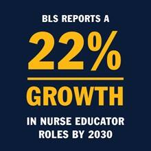 An infographic piece with the text BLS reports a 22% growth in nurse educator roles by 2030