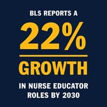 An infographic piece with the text BLS reports a 22% growth in nurse educator roles by 2030