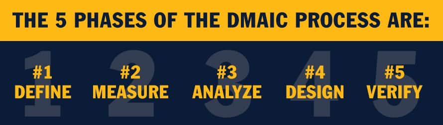 A numbered infographic with the text The 5 Phases of the DMAIC Process Are: #1 Define, #2 Measure, #3 Analyze, #4 Design, #5 Verify