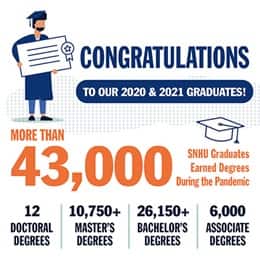 A drawing of a graduate wearing a cap and gown and holding a diploma with the text Congratulations to our 2020 & 2021 Graduates! More than 43,000 SNHU Graduates Earned Degrees During the Pandemic 12 Doctoral Degrees, 10,750+ Master's Degrees, 26,150+ Bachelor's Degrees, 6,000 Associate Degrees