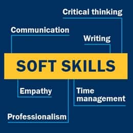 A blue graphic of a mind map with soft skills in the middle inside of a yellow box connected to the words critical thinking, communication, writing, empathy, professionalism and time management