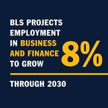 A blue infographic piece with the text BLS projects employment in business and finance to grow 8{194d821e0dc8d10be69d2d4a52551aeafc2dee4011c6c9faa8f16ae7103581f6} through 2030