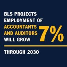 A blue infographic piece with the text BLS projects employment of accountants and auditors will grow 7% through 2030
