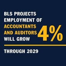A blue infographic piece with the text BLS projects employment of accountants and auditors will grow 4% through 2029