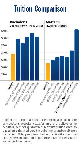 How Much is Tuition? Online Tuition Costs | SNHU
