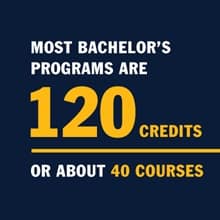 A blue infographic piece with the text Most Bachelor's Programs are 120 credits – or about 40 courses