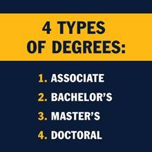 A yellow and blue infographic piece with the text 4 Types of Degrees: 1. Associate; 2. Bachelor's; 3. Master's; 4. Doctoral