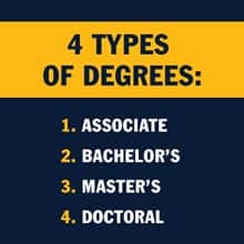 A yellow and blue infographic with the text 4 types of diplomas: 1. Associate;  2. Baccalaureate;  3. Masters;  4. Doctorate