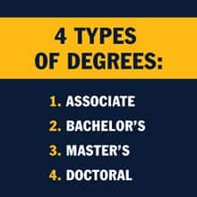 A yellow and blue infographic piece with the text 4 Types of Degrees: 1. Associate; 2. Bachelor's; 3. Master's; 4. Doctoral