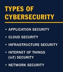 An infographic with the text types of cybersecurity are application security, cloud security, infrastructure security, internet of things (IoT) security and network security