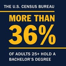 A blue infographic piece with the text The U.S. Census Bureau, More than 36% of adults 25+ hold a bachelor's degree