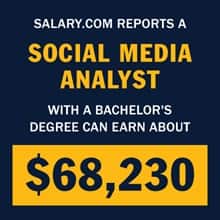 An infographic piece with the text Salary.com reports a social media analyst with a bachelor's degree can earn about $68,230.