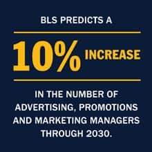 An infogrpahic piece with the text BLS predicts a 10% increase in the number of advertising, promotions and marketing managers through 2030.