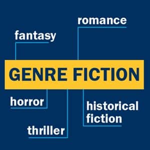 An infographic piece with the text genre fiction and 5 types stemming from it: fantasy, horror, thriller, romance, historical fiction