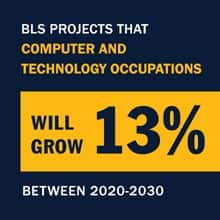 An infographic piece with the text BLS projects that computer and technology occupations will grow 13% between 2020-2030.