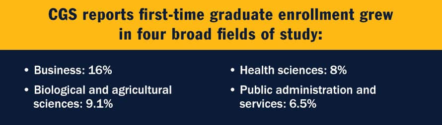 An infographic piece with the text CGS reports first-time graduate enrollment grew in four broad fields of study: Business: 16%, Biological and agricultural sciences: 9.1%, Health sciences: 8%, Public administration and services: 6.5%