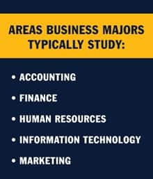 Infographic piece with the text Areas Business Majors Typically Study: Accounting, Finance, Human Resources, Information Technology, Marketing