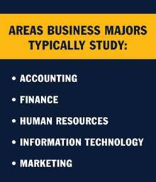 Infographic piece with the text Areas Business Majors Typically Study: Accounting, Finance, Human Resources, Information Technology, Marketing