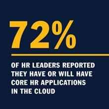 An infographic piece with the text 72% of HR leaders reported they have or will have core HR applications in the cloud