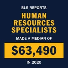 An infographic piece with the text BLS reports human resources specialists made a median of $63,490 in 2020