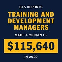 An infographic piece with the text BLS reports training and development managers made a median of $115,640 in 2020