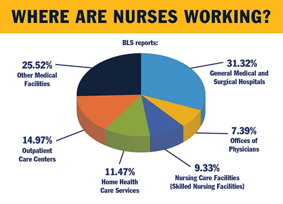 A six-piece pie chart with the title Where Are Nurses Working? Clockwise from the top right, a light blue chunk with the text 31.32% General Medical and Surgical Hospitals; a yellow chunk with the text 7.39% Offices of Physicians; a purple chunk with the text 9.33% Nursing Care Facilities (Skilled Nursing Facilities) ; a green chunk with the text 11.47% Home Health Care Services; an orange chunk with the text 14.97% Outpatient Care Centers; a black chunk with the text 25.52% Other Medical Facilities