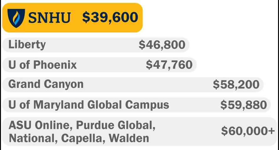 SNHU $38,400, Liberty $46,800, U of Phoenix $47,760, Grand Canyon $58,200, U of Maryland Global Campus $59,880. ASU Online, Purdue Global, National, Capella, Walden $60,000+