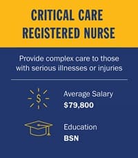 Infographic piece from top to bottom. A yellow box with the text Critical Care Registered Nurse. A blue section with the text Provide complex care to those with serious illnesses or injuries. Below a white divider line, a circle salary icon with the text Average Salary $79,800. A mortarboard icon with the text Education BSN