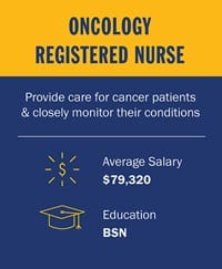 Infographic piece from top to bottom. A yellow box with the text Oncology Registered Nurse. A blue section with the text Provide care for cancer patients & closely monitor their conditions. Below a white divider line, a circle salary icon with the text Average Salary $79,320. A mortarboard icon with the text Education BSN
