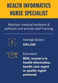 Infographic piece from top to bottom. A yellow box with the text Health Informatics Nurse Specialist. A blue section with the text Maintain medical hardware & software and provide staff training. Below a white divider line, a circle salary icon with the text Average Salary $93,390. A mortarboard icon with the text Education BSN, master's in health informatics, health care mgmt or quality mgmt preferred