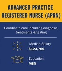 Infographic piece from top to bottom. A yellow box with the text Advanced Practice Registered Nurse (APRN). A blue section with the text Coordinate care including diagnosis, treatments & testing. Below a white divider line, a circle salary icon with the text Median Salary $123,780. A mortarboard icon with the text Education MSN