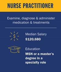 Infographic piece from top to bottom. A yellow box with the text Nurse Practitioner. A blue section with the text Examine, diagnose & administer medication & treatments. Below a white divider line, a circle salary icon with the text Median Salary $120,680. A mortarboard icon with the text Education MSN or a master's degree in a speciality role