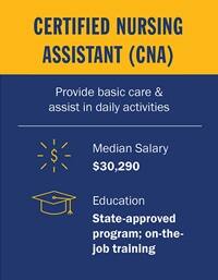 Infographic piece from top to bottom. A yellow box with the text Certified Nursing Assistant (CNA). A blue section with the text Provide basic care & assist in daily activities. Below a white divider line, a circle salary icon with the text Median Salary $30,290. A mortarboard icon with the text Education State-approved program; on-the-job training