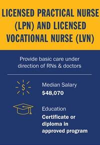 Infographic piece from top to bottom. A yellow box with the text Licensed Practical Nurse (LPN) and Licensed Vocational Nurse (LVN). A blue section with the text Provide basic care under direction of RNs & doctors. Below a white divider line, a circle salary icon with the text Median Salary $48,070. A mortarboard icon with the text Education Certificate or diploma in approved program.