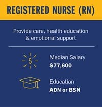 Infographic piece from top to bottom. A yellow box with the text Registered Nurse (RN). A blue section with the text Provide care, health education & emotional support. Below a white divider line, a circle salary icon with the text Median Salary $77,600. A mortarboard icon with the text Education ADN or BSN