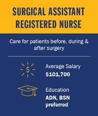 Infographic piece from top to bottom. A yellow box with the text Surgical Assistant Registered Nurse. A blue section with the text Care for patients before, during & after surgery. Below a white divider line, a circle salary icon with the text Average Salary $101,700. A mortarboard icon with the text Education ADN, BSN preferred 